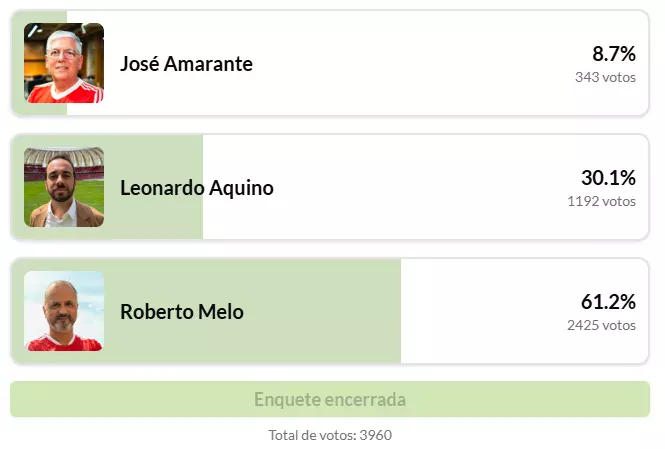 Jornal realiza enquete e indica preferência entre os candidatos à presidência do Inter Matheus Bahia, lateral do Inter e Roberto Melo, conselheiro do Inter